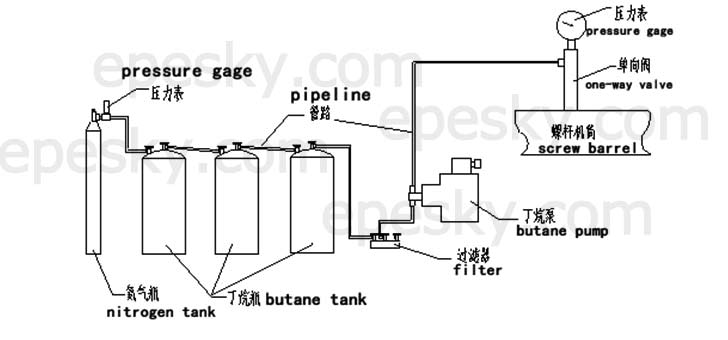 Блок-схема бутановой системы линии по производству пенопласта